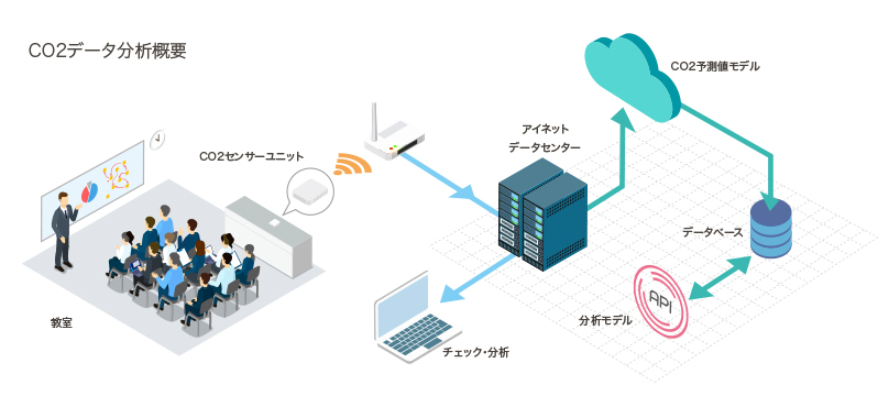 CO2データ分析概要