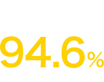 就職率(就職者+大学編入者など) 94.6% ※2024年度実績