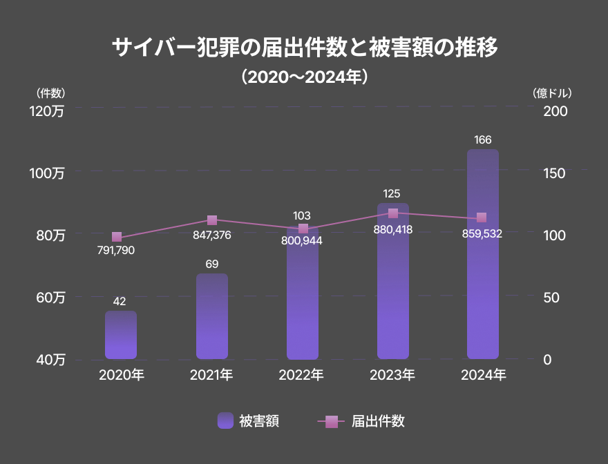サイバー犯罪の届出件数と被害額の推移（2020～2024年）