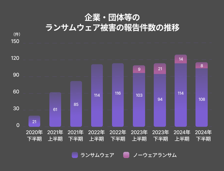 企業・団体等のランサムウェア被害の報告件数の推移