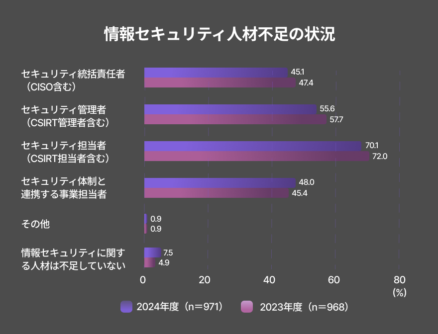 情報セキュリティ人材不足の状況