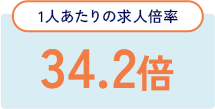 1人あたりの求人倍率 33.1倍