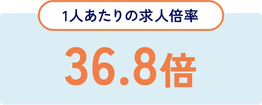 1人あたりの求人倍率 33.1倍