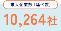 求人企業数（延べ数） 10,083社