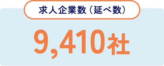 求人企業数（延べ数） 10,083社