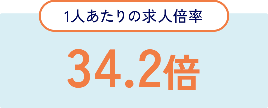 1人あたりの求人倍率 33.1倍