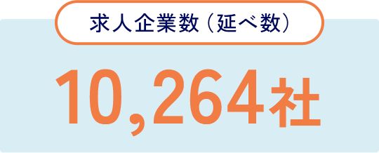 求人企業数（延べ数） 10,083社