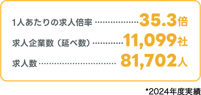1人あたりの求人倍率：35.3倍　求人企業数（延べ数）：11,099社　求人数：81,702人　※2024年度実績