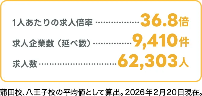 1人あたりの求人倍率：36.8倍　求人企業数（延べ数）：9,410社 求人数：62,303人 蒲田校、八王子校の平均値として算出。2026年2月20現在。