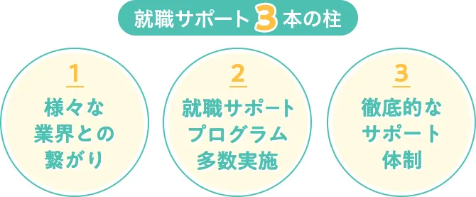就職サポート3本の柱　1.様々な業界との繋がり 2.就職サポートプログラム多数実施 3.徹底的なサポート体制
