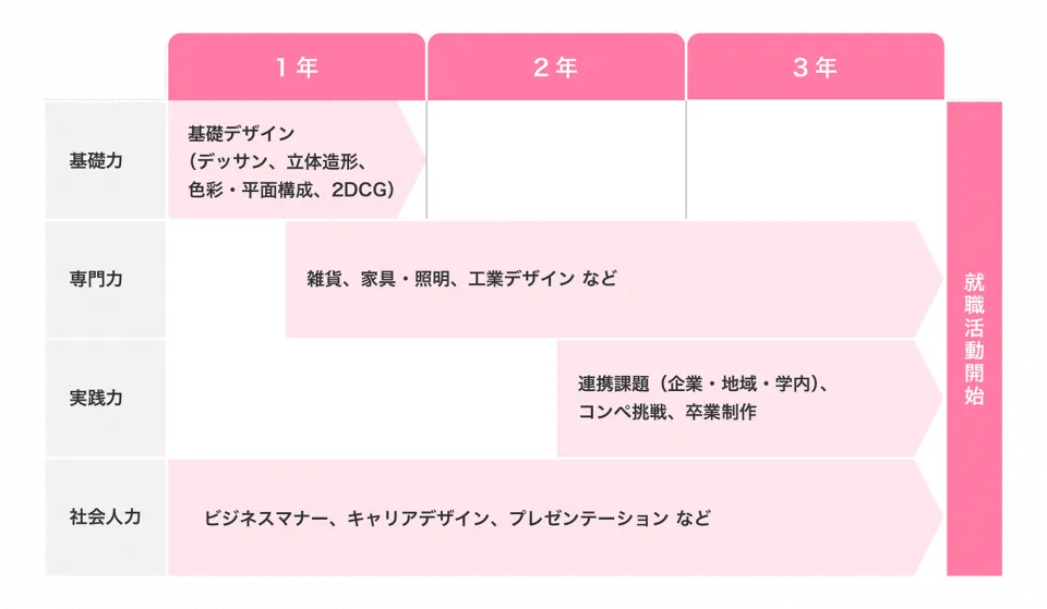授業計画を示した図