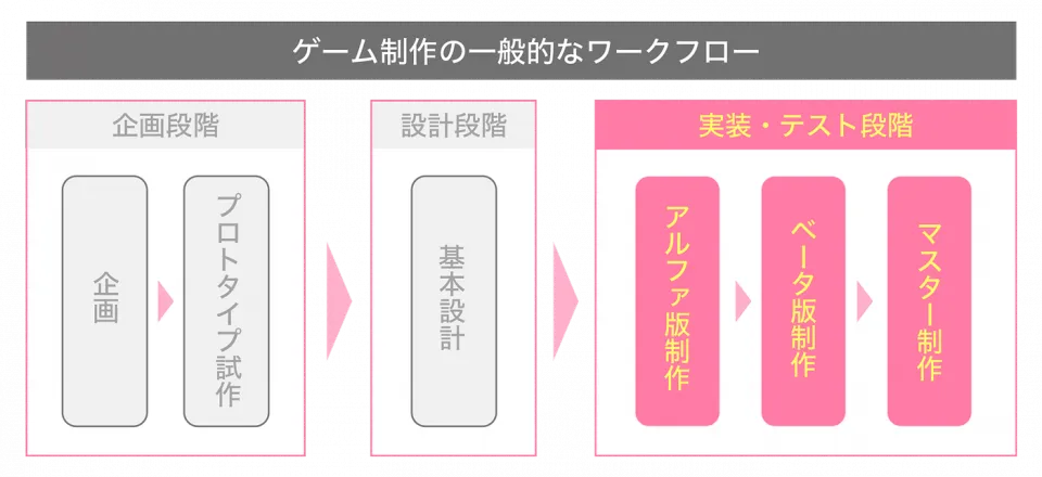 ゲーム制作の流れを示した図
