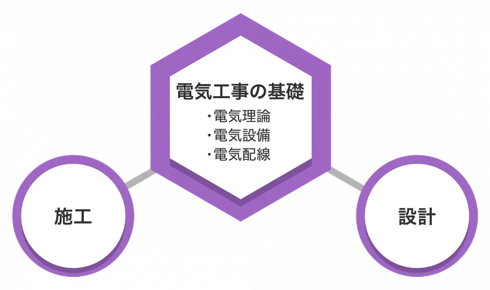 電気工事の基礎（電気理論・電気設備・電気配線）、施工、設計を表した図