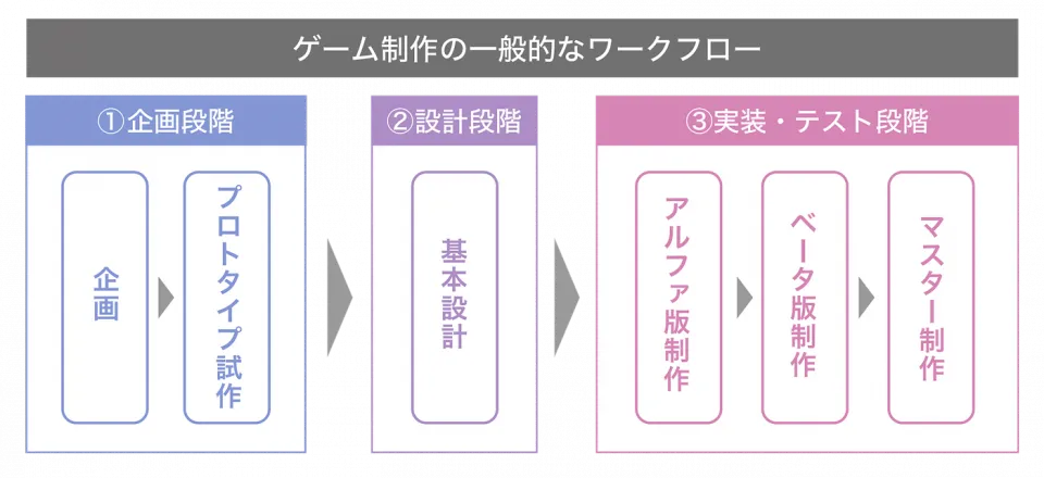 ゲーム制作の流れを示した図