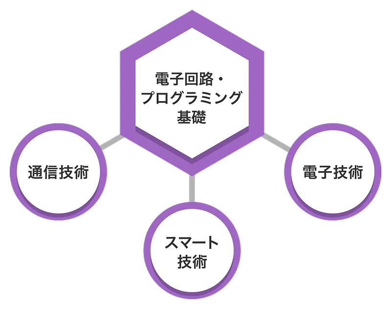 電子回路・プログラミング基礎（通信技術・スマート技術・電子技術）を表した図