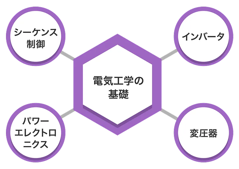 電気工学の基礎であるシーケンス制御・パワーエレクトロニクス・インバータ・変圧器を表した図