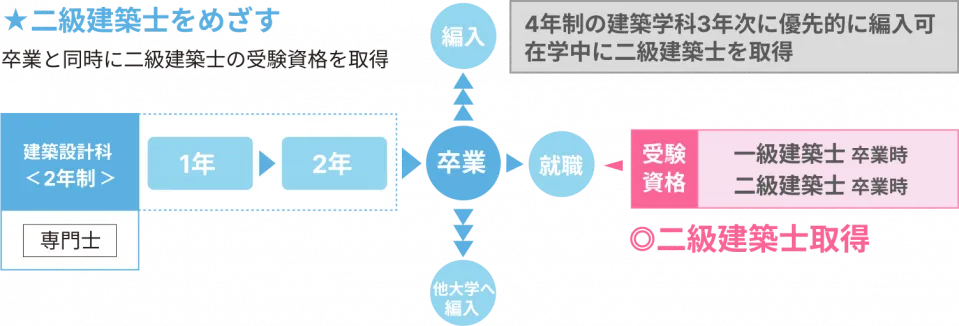 入学から卒業後までの教育設計図