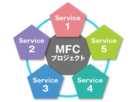 「MFCプロジェクト」を囲む5つのサービスのスマートアート