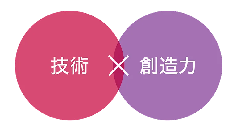 技術×創造力