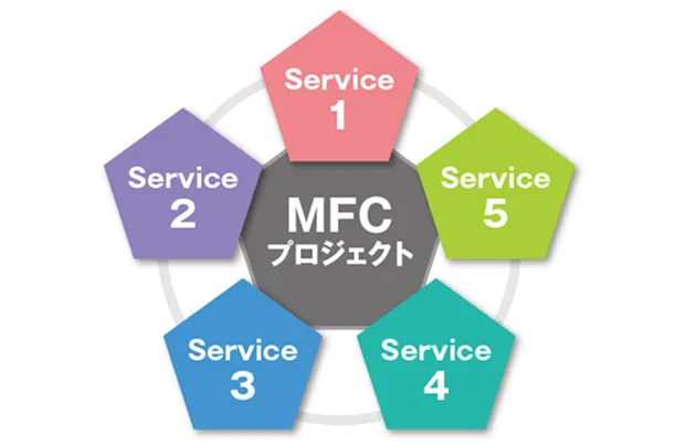 「MFCプロジェクト」を囲む5つのサービスのスマートアート