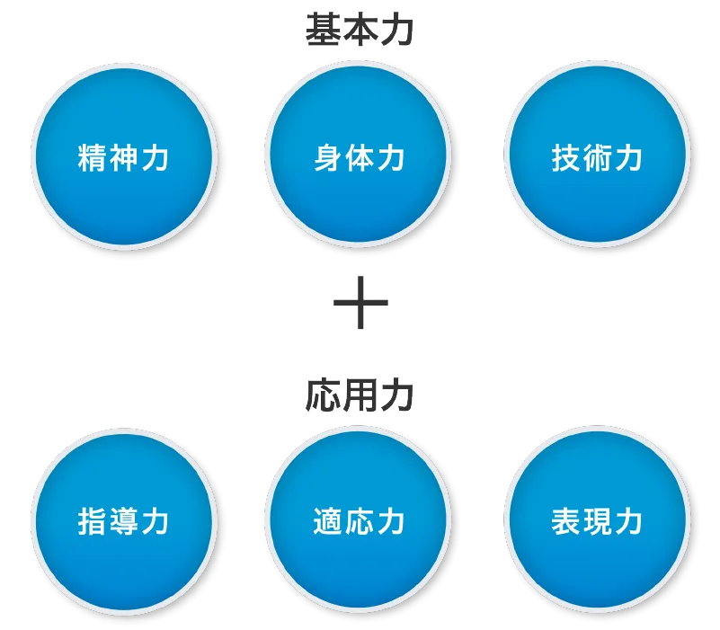 基本力（精神力・身体力・技術力）＋応用力（指導力・適応力・表現力）を表した図