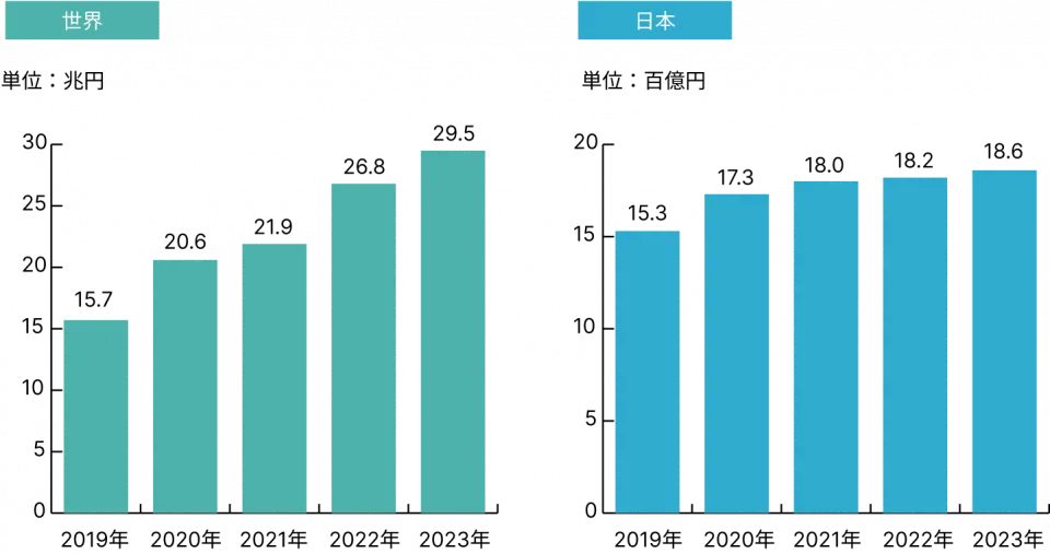 世界と日本のゲームコンテンツ市場の成長を示すグラフ