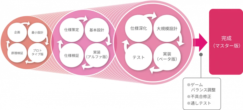 ゲーム制作の流れを示した図