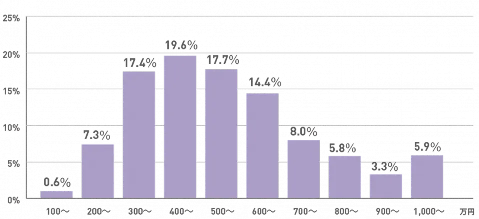 ゲームクリエイターの平均年収（2018年）