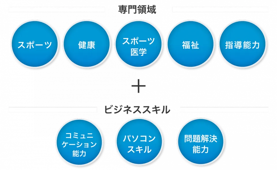 専門領域（スポーツ・健康・スポーツ医学・福祉・指導能力）、ビジネススキル（コミュニケーション能力・パソコンスキル・問題解決能力）を説明した図