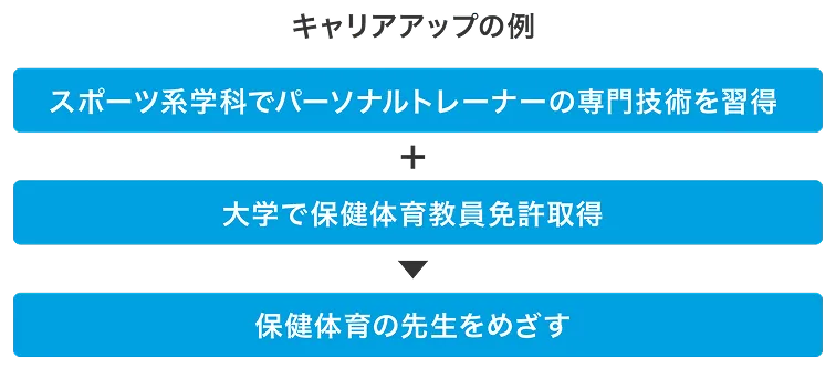 キャリアアップの例 スポーツ系学科でパーソナルトレーナーの専門技術を習得＋大学で保健体育教員免許取得→保健体育の先生をめざす