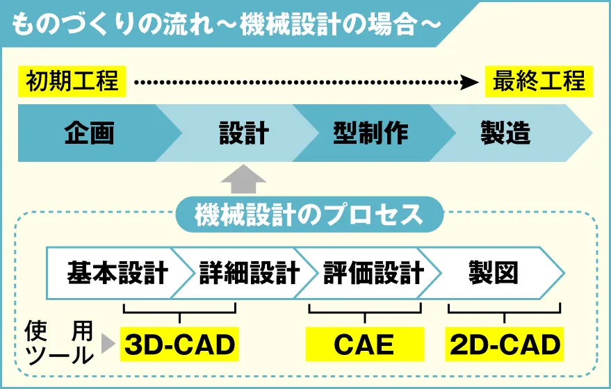 機械設計を例にしたワークフローの中でCADスキルを使用する段階を示した画像