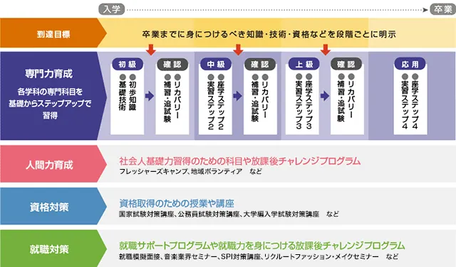 入学から卒業までを横軸にし専門力育成、人間力育成、資格対策、就職対策の4つの到達目標を図解した教育設計図