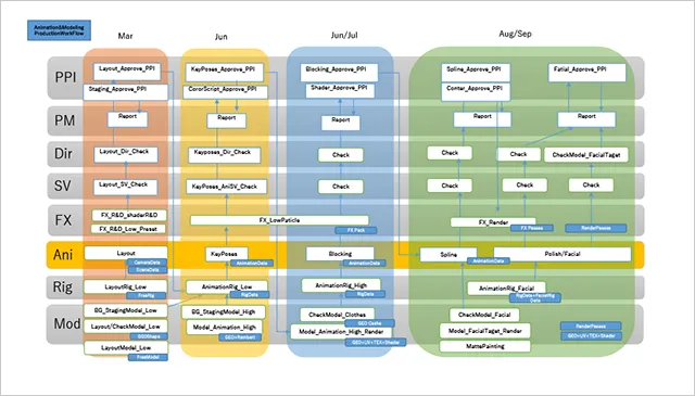 全て英語で記述された5月から9月まで、約5か月間で作品制作を行うプロダクションワークフローの画像