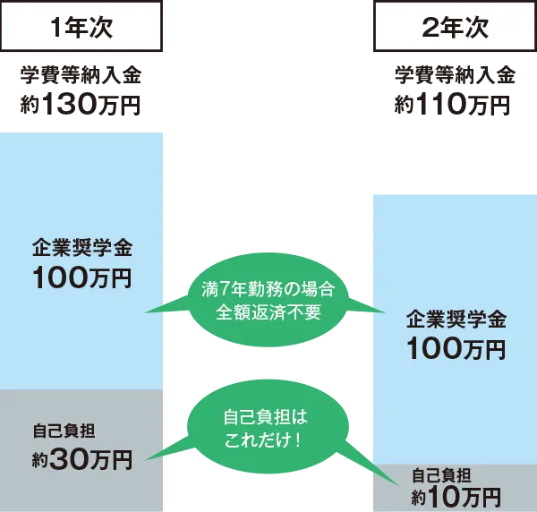 1年次と2年次の学費等を奨学金と自己負担金額を示した積み上げ棒グラフ