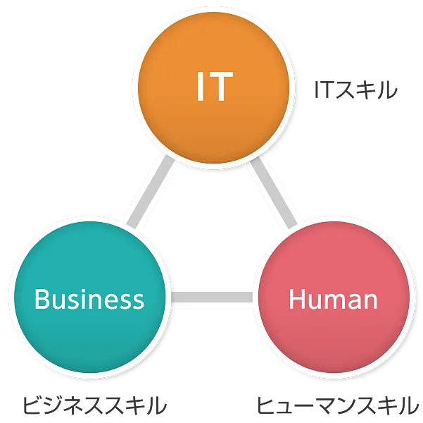 スキルのバランスを示す図