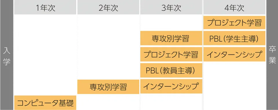 入学から卒業まで段階的に学ぶスキルを示す図