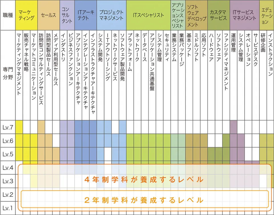 ITスキルマップ標準と養成レベルを示す表
