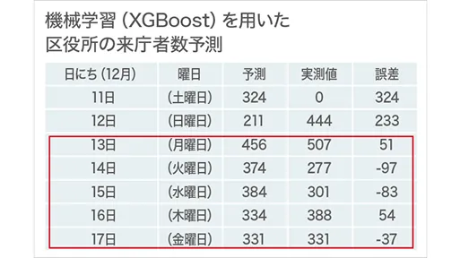 区役所の来庁者数を予測した表