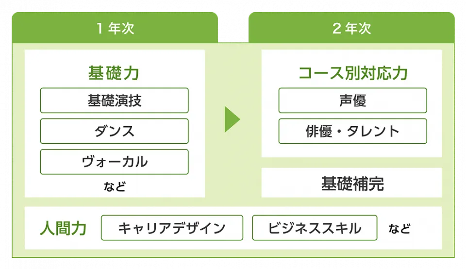 ステップアップ型の授業計画を示す図