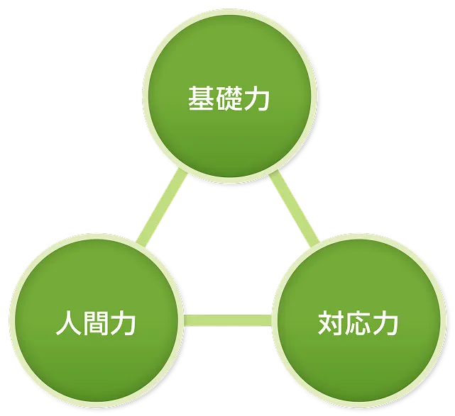 基礎力・人間力・対応力の3つの円を示す図