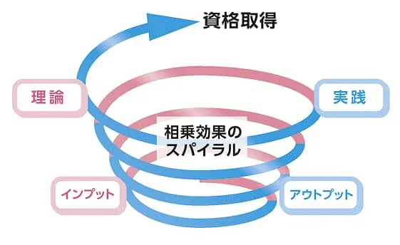 理論と実践の相乗効果で資格取得を説明した図