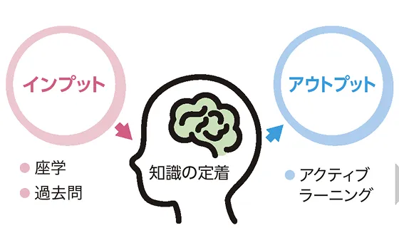 インプット（座学・過去問）とアウトプット（アクティブラーニング）で知識が定着していくことを表した図