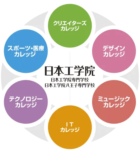 6つのカレッジを表す小さな円が大きな六角形を作り、中心に学校名をデザインしたロゴまたはエムブレム