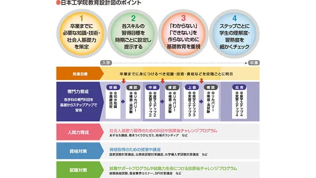 日本工学院教育設計図のポイントをまとめた解説図