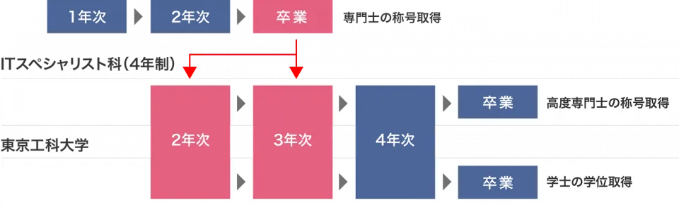 大学編入制度を示した図