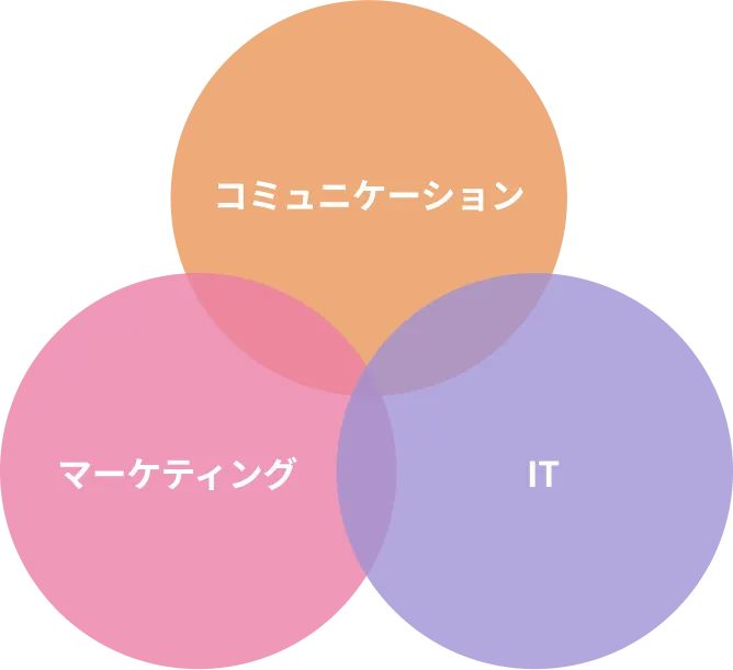 スキルのバランスを示す図
