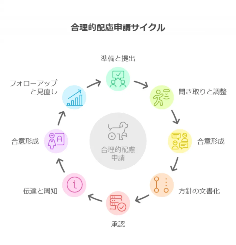 合理的配慮申請サイクル