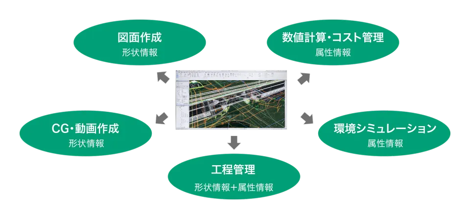 BIMを活用して行えるアプローチを説明した図