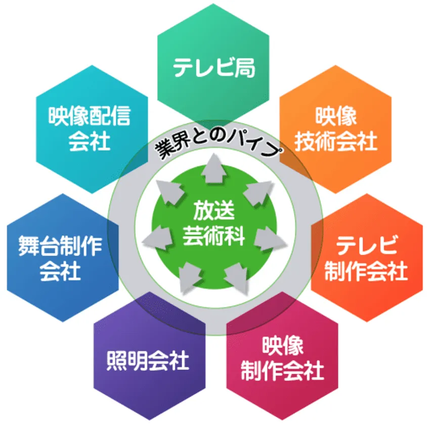 業界とのパイプを示した図