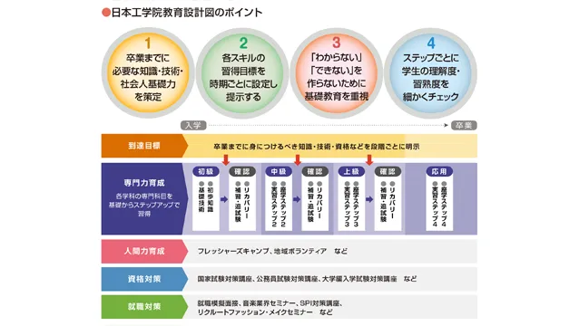 日本工学院教育設計図のポイントをまとめた解説図